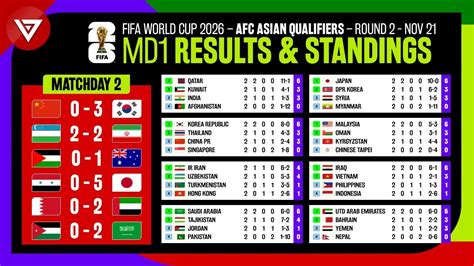 afc qualification|fifa 2026 asian qualifiers table.